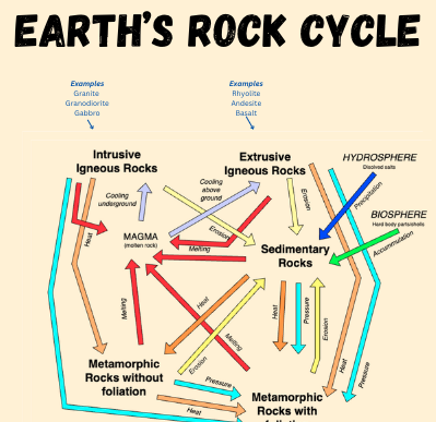 Earth's Rock Cycle Poster (Free)